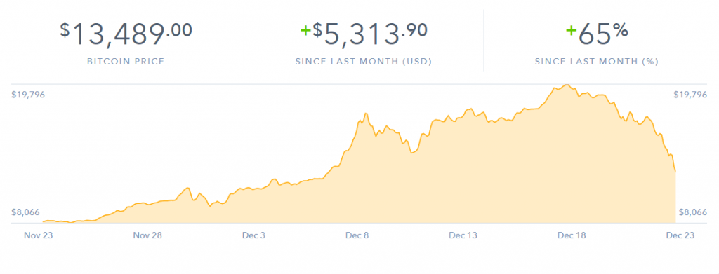 Analyst: Bitcoin Price Can Still Rally in the Short-Term, Despite Major Correction