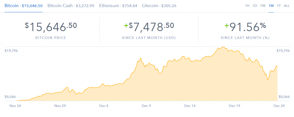 Bitcoin Price Recovers Within 24 Hours From $11,500 to $15,000, Optimstic Factors