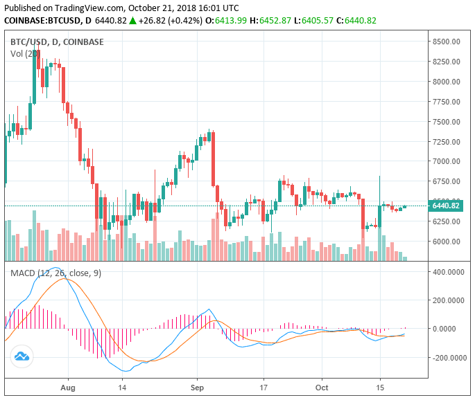 Bitcoin Hits New Yearly Low Volume, Only Way to Reverse Trend is a Big Spike