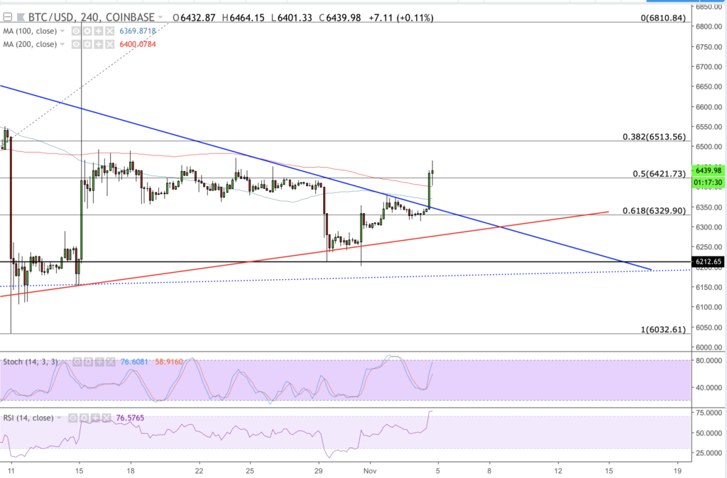 Bitcoin Price Intraday Analysis: BTC/USD in Tether-Linked Breakout Action