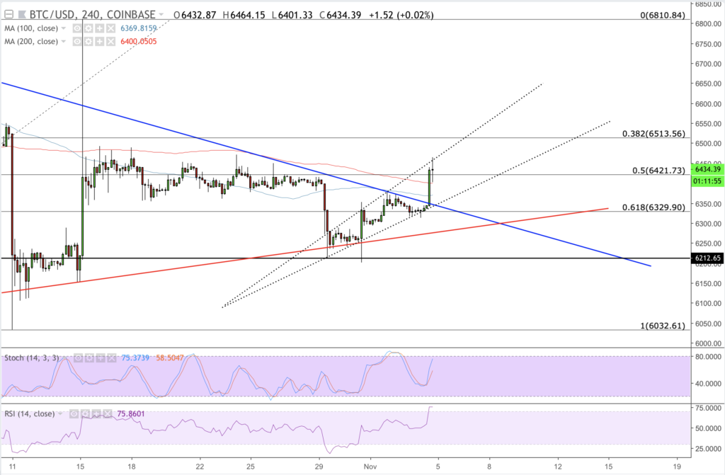 Bitcoin Price Intraday Analysis: BTC/USD in Tether-Linked Breakout Action