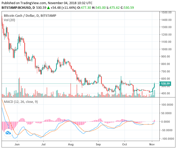 Bitcoin Cash Continues to Skyrocket 15% to $535, Volume Quintuples