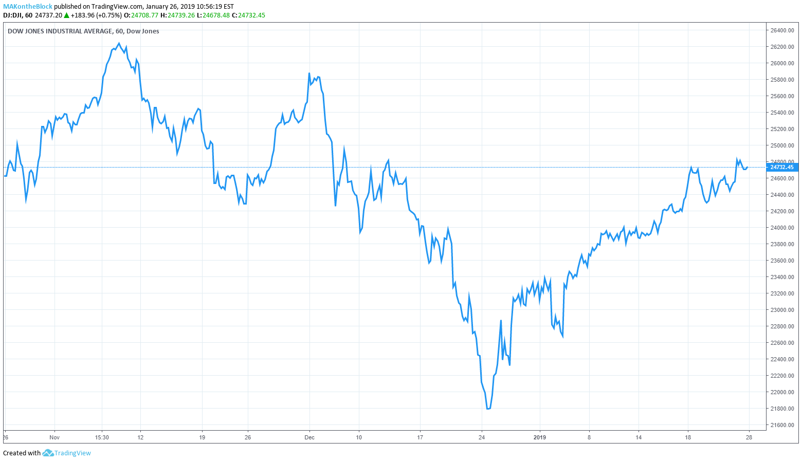 Apple Leads the Dow Jones Into Five Weeks of Gains