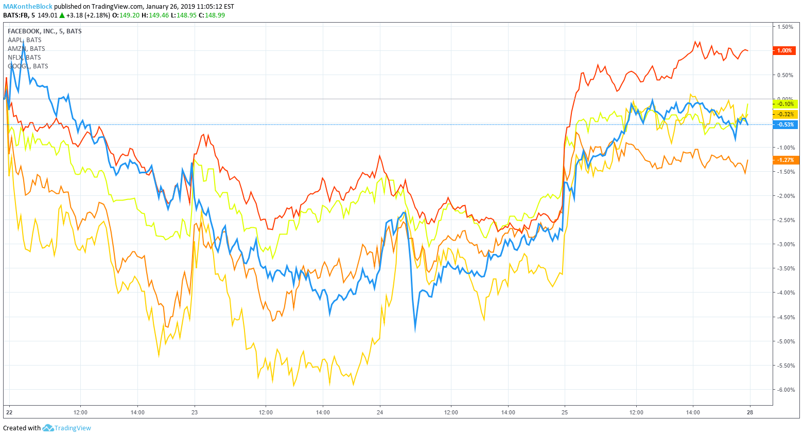 Apple Leads the Dow Jones Into Five Weeks of Gains