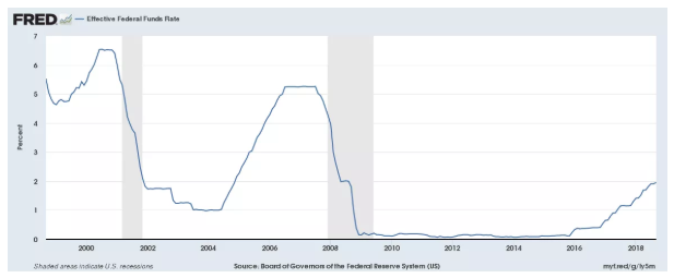 Here’s Why FED Gives Markets Green Light, Further Rate Hikes Unlikely