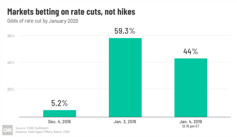 Here’s Why FED Gives Markets Green Light, Further Rate Hikes Unlikely