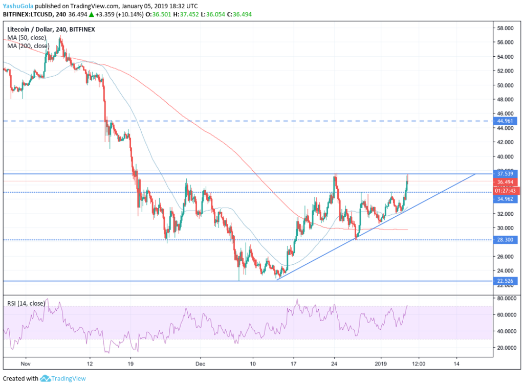 Litecoin Price Leaps 11% — Here’s What’s Fueling the LTC Rally