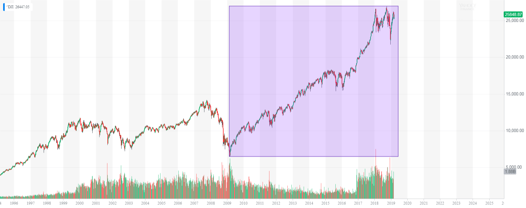 dow jones industrial average