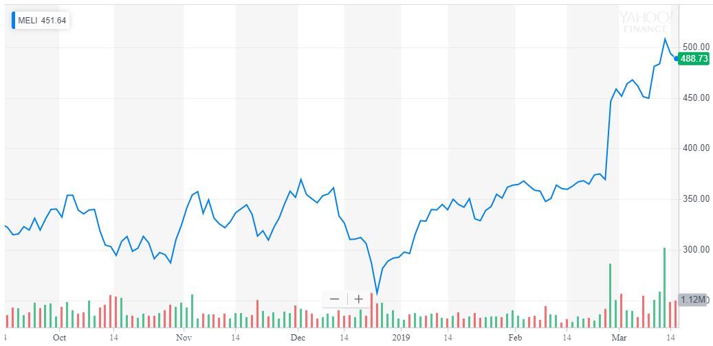 mercado libre stock