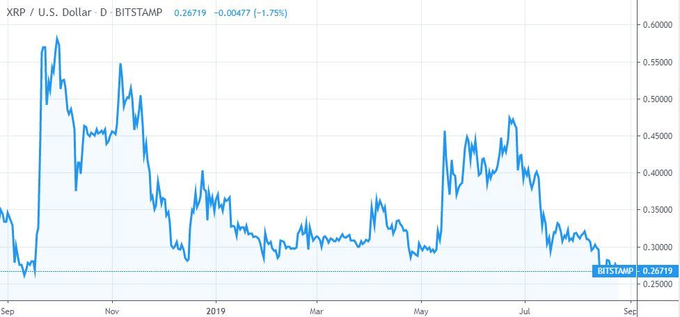 ripple price (XRP) chart