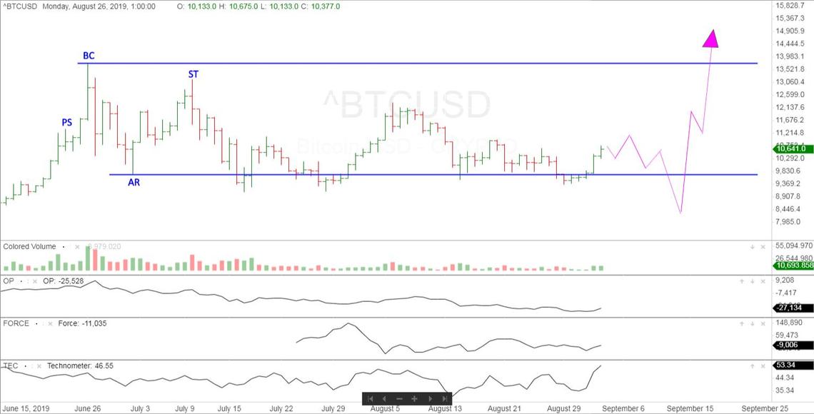 Bitcoin cryptocurrency chart