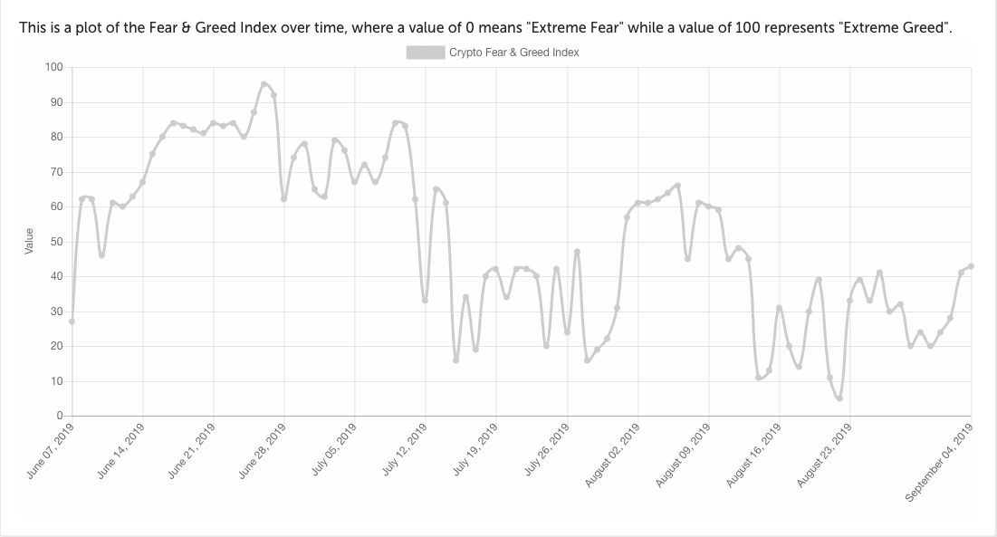 fear and grid index