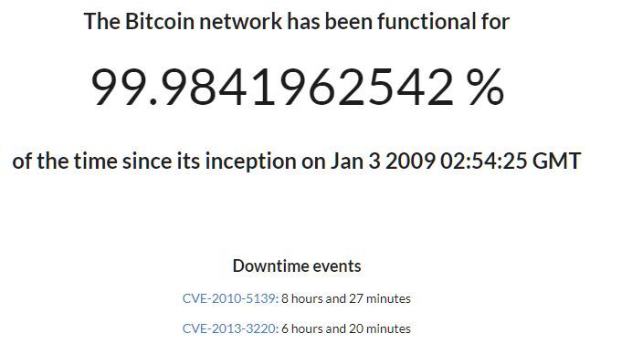 bitcoin uptime chart btc