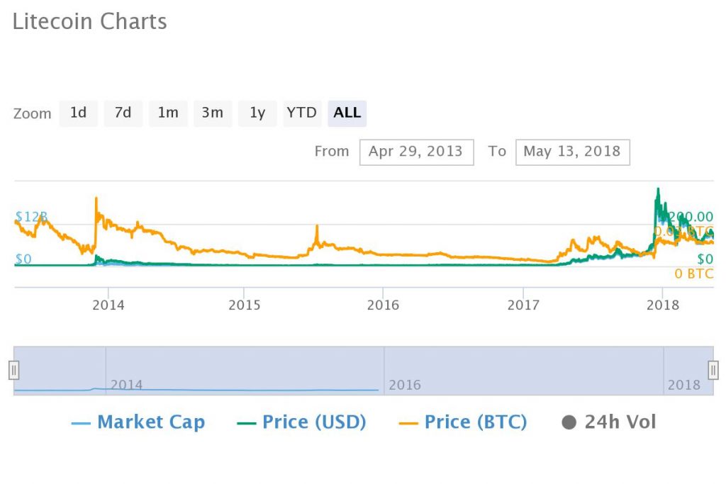 5 Years Ago You Should Have Bought Bitcoin, Not Altcoins