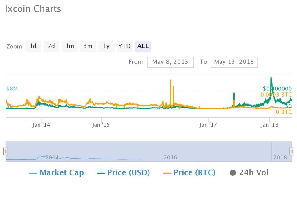 5 Years Ago You Should Have Bought Bitcoin, Not Altcoins