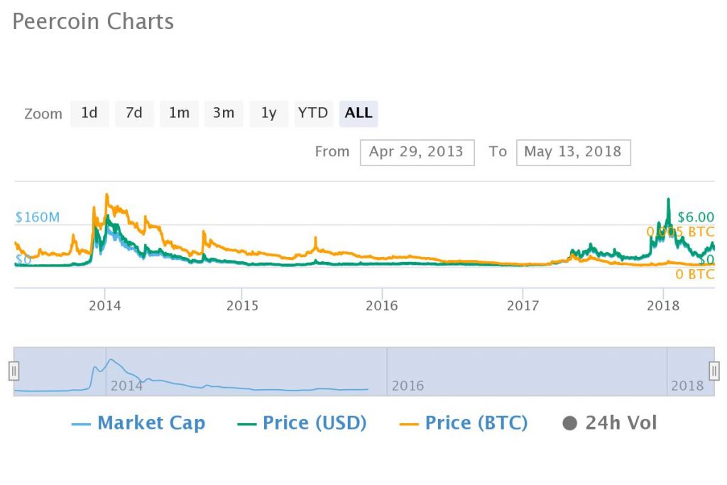 5 Years Ago You Should Have Bought Bitcoin, Not Altcoins