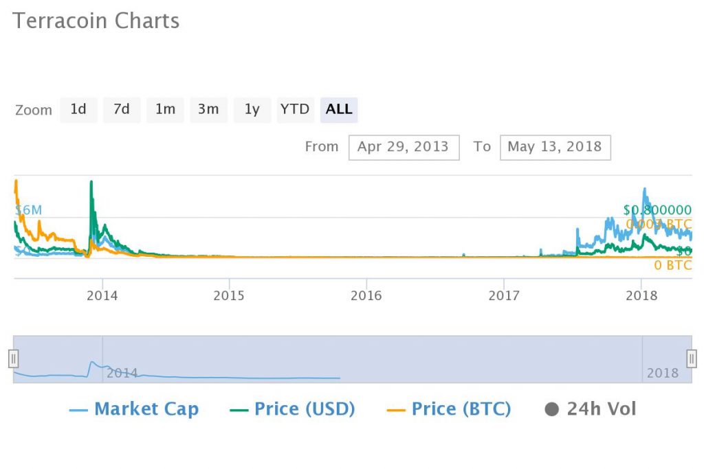 5 Years Ago You Should Have Bought Bitcoin, Not Altcoins