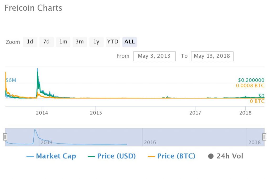 5 Years Ago You Should Have Bought Bitcoin, Not Altcoins