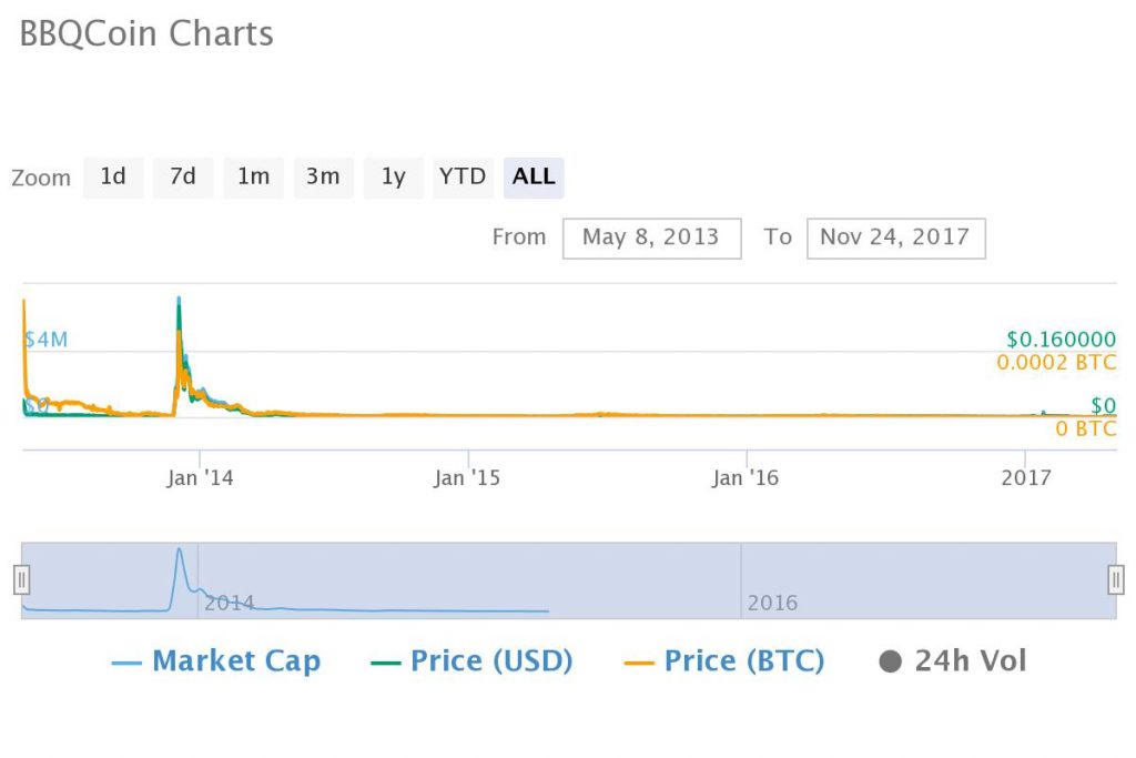 5 Years Ago You Should Have Bought Bitcoin, Not Altcoins