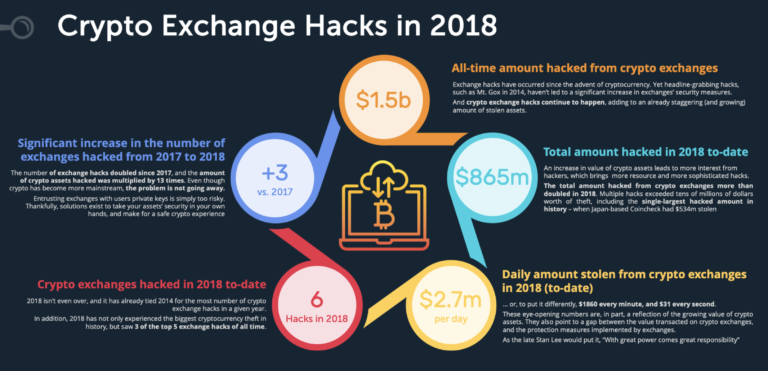 2018: A Record-Breaking Year for Crypto Exchange Hacks