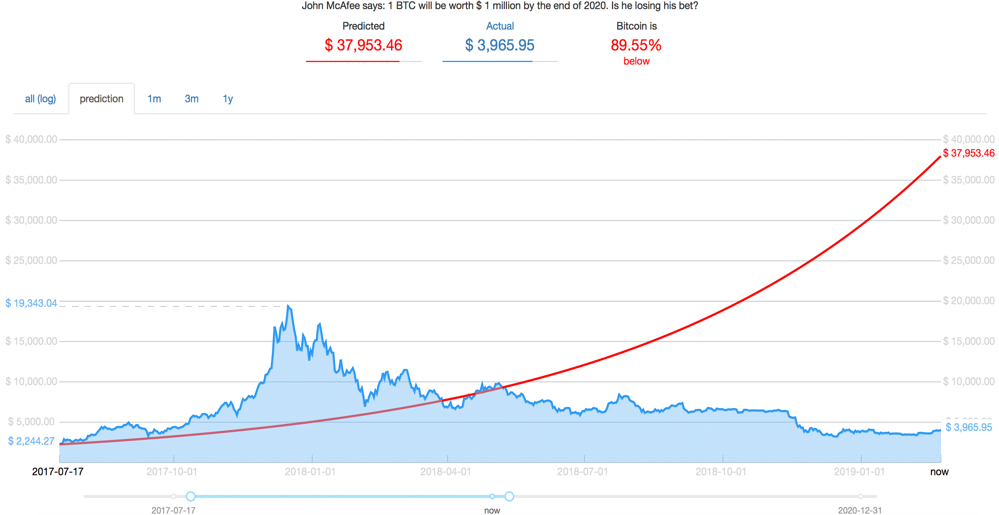 The Infamous Bet: John McAfee's 2020 Price Target Shows BTC Undervalued by $37K